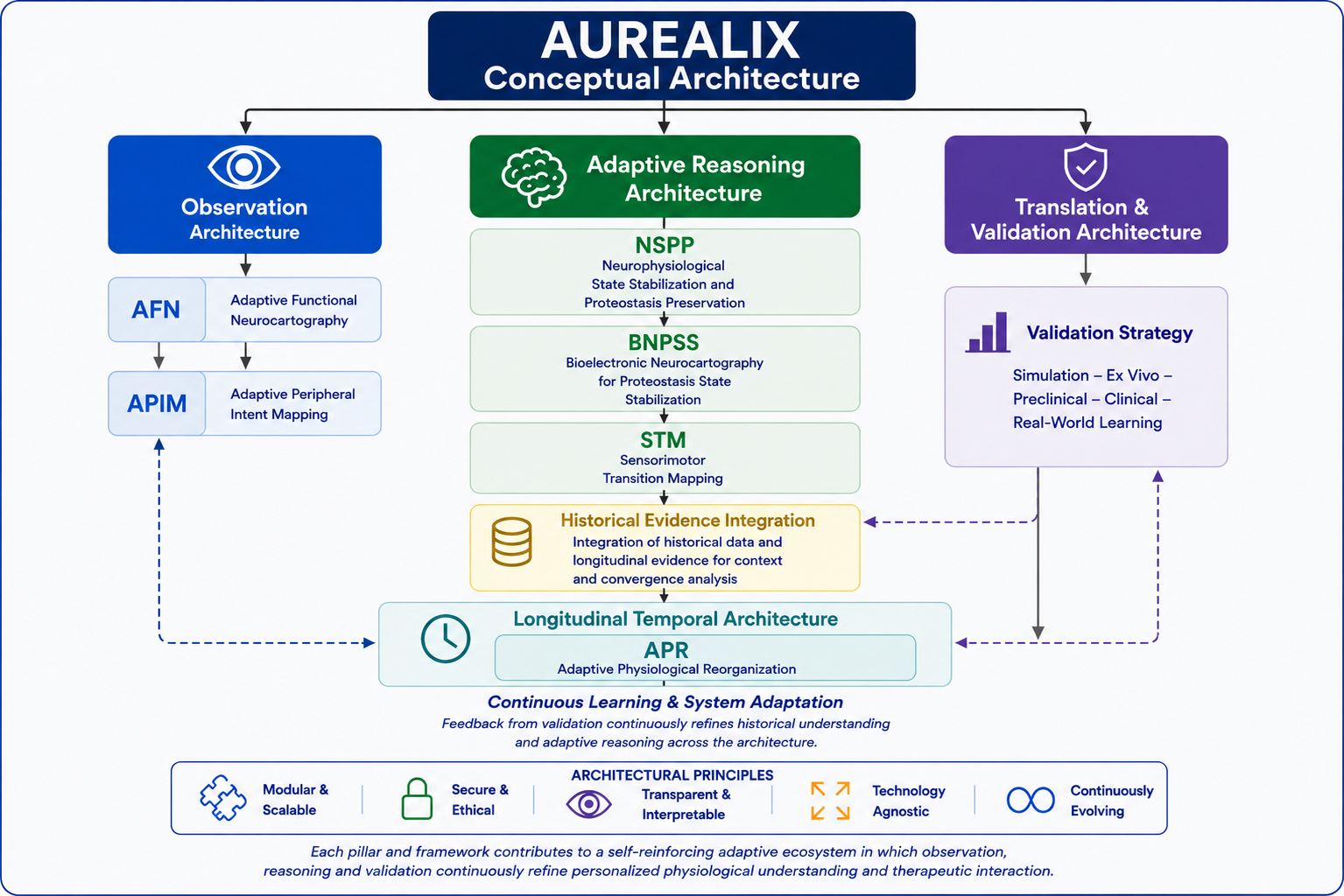 Preview of the Aurealix conceptual architecture
